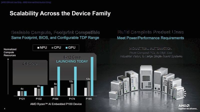 Einsatzgebiete der neuen P100-Serie: Von der intelligenten Fabrikautomation über die medizinische Bildgebung bis hin zu autonomen mobilen Robotern. (Bild: AMD)
