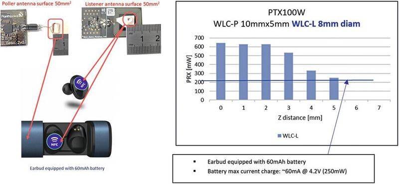 Bild 4: Musterschaltung zum NFC-Laden eines Earbud-Akkus. Die Grafik zeigt die Abnahme der übertragenen Leistung bei einer Fehlausrichtung der Antennen von Sender und Empfänger.