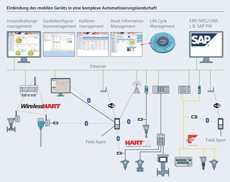 Field Xpert – Anwendungsübersicht und Verbindungsmöglichkeiten (Bild: Endress+Hauser)