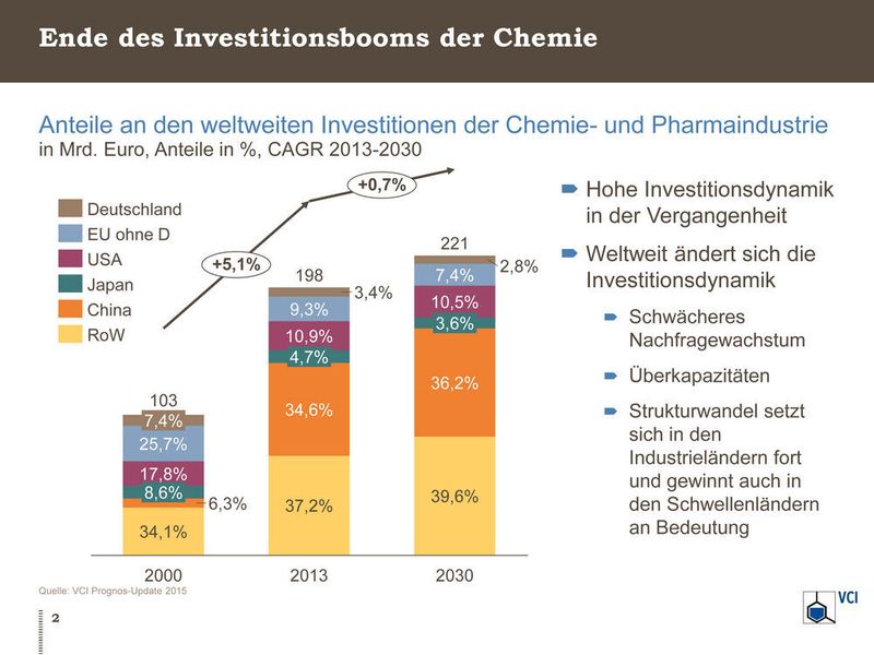 Anteile an den weltweiten Investitionen der Chemie- und Pharmaindustrie  (VCI)