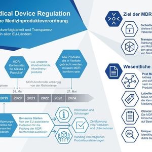 Produkte, die lediglich der ehemaligen EU-Verordnung Medical Device Directive (MDD) entsprechen, werden ihre Zulassung verlieren. Das heißt, alle Artikel müssen durch eine Benannte Stelle – eine von der EU autorisierte Instanz für die Prüfung der MDR-Konformität − neu zertifiziert werden.