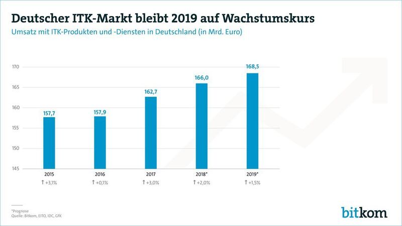 Der Umsatz mit ITK-Prdukten und -Diensten soll in Deutschland 2019 um 1,5 Prozent auf 168,5 Milliarden Euro ansteigen. (Bitkom)