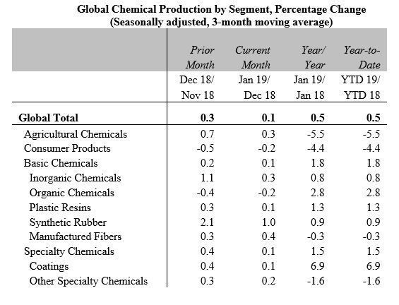 Global chemical production by segment (American Chemical Council)