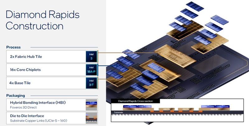 Die einzelnen Bestandteile von Diamond Rapids stellt Intel in verschiedenen Fertigungsverfahren her. (Bild: Intel)