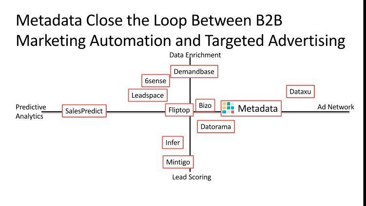 So positioniert sich Metadata: zwischen Marketing-Automatisierung und personalisierter Werbung. (Bild: Metadata)