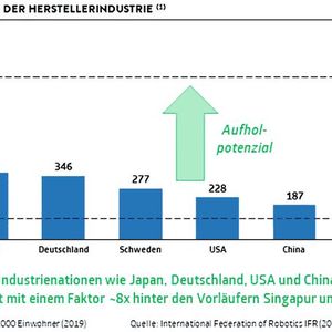 Dichte von Industrierobotern in der Herstellerindustrie(Bild:  IFR)