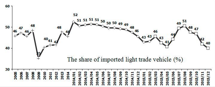 In 2015, total light trade vehicle sales increased by 34%,  imported light trade vehicle sales increased by 31%, locally produced light trade vehicles sales increased by 38%. (MM Turkey)