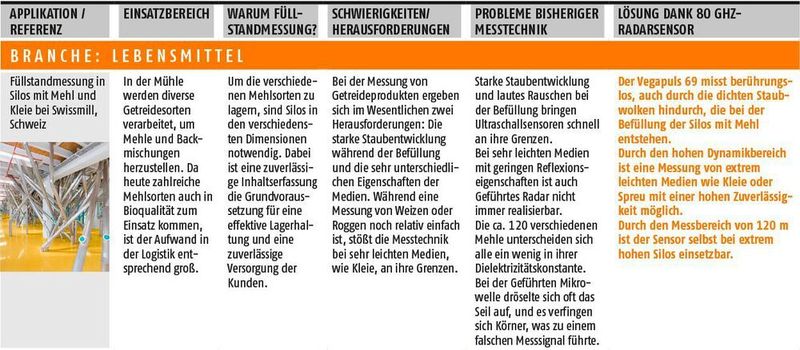 Anwendungsbeispiele aus verschiedenen Branchen zeigen die Vorteile der 80 GHz-Technologie in der Radar-Füllstandmessung auf. (Vega/PROCESS)