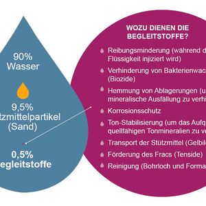 (Grafik: WEG Wirtschaftsverband Erdöl- und Erdgasgewinnung)