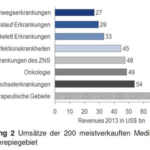 Umsätze der 200 meistverkauften Medikamente nach Therepiegebiet