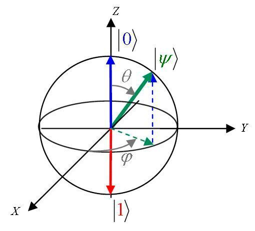 Auf der dreidimensionalen Bloch-Kugel (mit x-, y- und z-Achse) entsprechen den beiden klassischen Zuständen der Nord- und der Südpol, während ein Quantenzustand auf jedem Punkt der Kugeloberfläche liegen kann: Der Grad der Überlagerung eines Zustands |Ψ> aus den klassischen Zuständen |0> und |1> auf der z-Achse wird durch den Polarwinkel θ angegeben,
während der Azimutalwinkel ϕ die rein-quantenmechanische Phase beschreibt. 
 (RWTH Aachen)