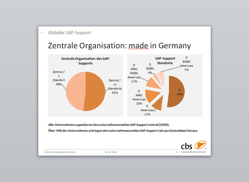Grafik zur Studie: 100 % der Unternehmen steuern SAP-Support zentral. (Bild: CBS)