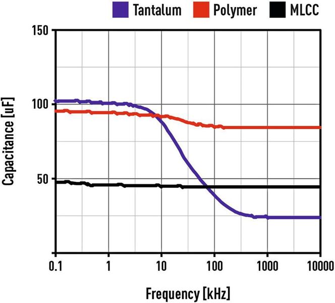 Bild 2: Die Veränderung der Kapazität über einen großen Frequenzbereich bei Tantal, Polymer und MLCC. (Panasonic Industry Europe)