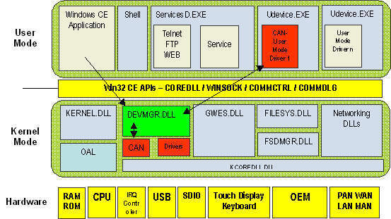 Wie entwickle ich einen Gerätetreiber für Windows Embedded CE?