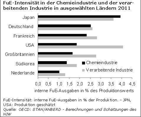 Innovationsindikatoren Chemie 2014 - F&E-Ausgaben und FuE-Personal der Wirtschaft. (IG BCE Studie)