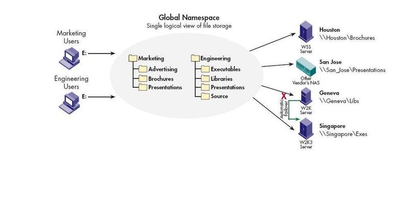 Der Global Namespace gewährt einen einheitlichen Blick auf Speicherressourcen im Unternehmen. (Archiv: Vogel Business Media)