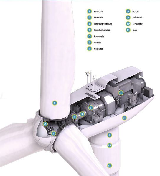 Bild 1: Darstellung einer Windenergieanlage und von deren Hauptkomponenten.  (Bild: Iscar)