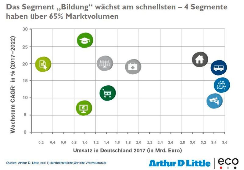 Die am schnellsten wachsenden Segmente einer Smart City. Allein die Gebäudeautomatisierung verspricht hohe Umsätze und schnelles Wachstum bis 2022. (Bild: Arthur D. Little, eco)
