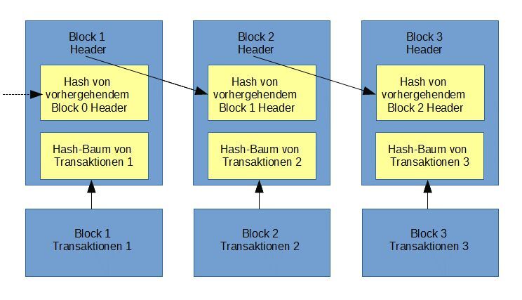 Vereinfachte Darstellung der Bitcoin-Blockchain.