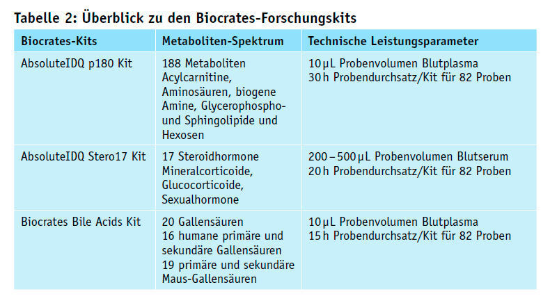 Tabelle 2: Überblick der Biocrates Forschungskits (Biocrates)