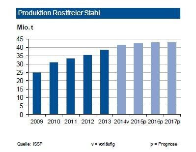 Die Produktion von rostfreiem Edelstahl hat 2014 weltweit mit einem Anstieg von 9 % auf 41,7 Mio. t einen neuen Rekordausstoß erreicht. Für 2015 sehen wir einen weiteren Zuwachs von 1,2 % auf 42,2 Mio. t. Während China und Amerika jeweils zweistellig wuchsen, ist die Produktion in Europa (einschließlich Afrika) lediglich um 1 % höher ausgefallen. Im bisherigen Jahresverlauf 2015 haben sich die Auftragsbücher der europäischen Rostfrei-Produzenten deutlich gefüllt. 2015 dürfte die europäische Edelstahlproduktion daher um mindestens 2 % zulegen. Gleichzeitig sieht die Deutsche Industriebank eine stärkere Nachfrage vor allem aus den Bereichen Automobil und Maschinenbau. Außerdem wird auch wieder ein kleiner Produktionszuwachs in Deutschland nach der Zäsur durch die Schließung des Outokumpu-Werks erwartet. Für 2015 sehen sie noch keinen Kapazitätsabbau in Italien. (Bild: ISSF)