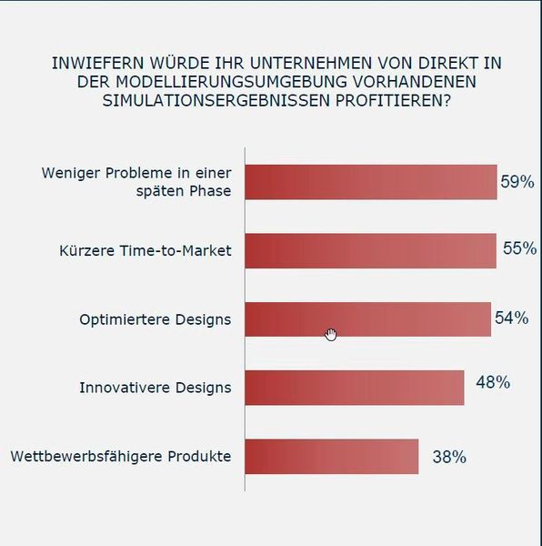 96% der Befragten gaben an, dass das Unternehmen in vielerlei Hinsicht davon profitieren würde, wenn Simulationsergebnisse sofort in der Modellierungsumgebung vorhanden wären und Konstruktionsingenieure Simulationen in idealem Umfang durchführen könnten. (Tech-Ckarity)