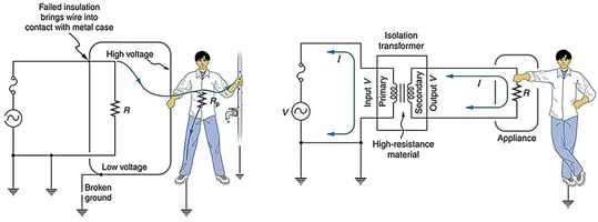 Figure 1: To prevent electric shock, the residual current path through the user and back to earth (left) is interrupted by the isolating transformer in the power source (right).(Image: Lumen Learning)