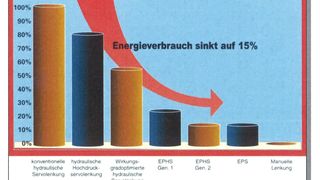 Bild 1: Gegenüber der althergebrachten hydraulischen Servolenkung sparen EAS-Systeme bis zu 85% Energie, je nach Fahrzeugtyp (Bild: TRW)