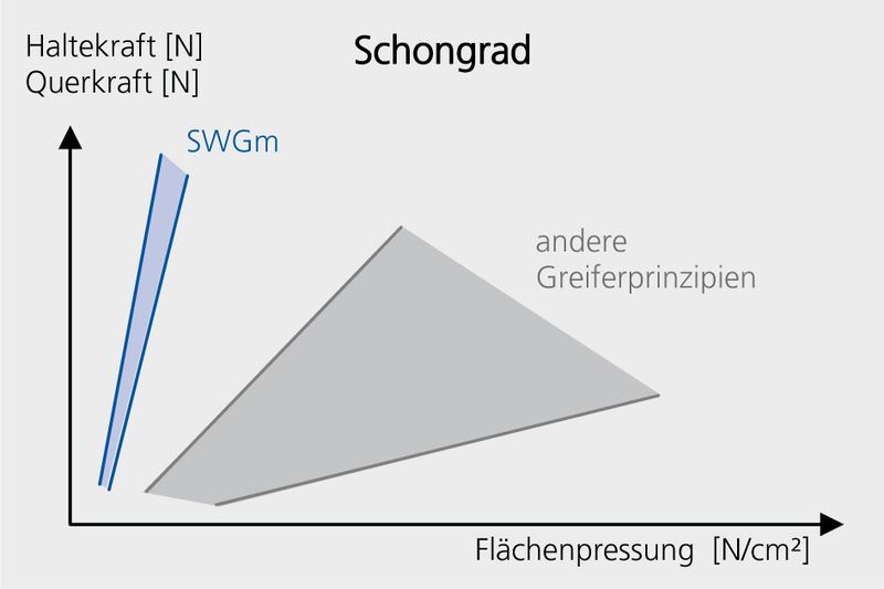 Hohe Haltekraft bei minimalem Zellstress: Signifikante Reduzierung der Bruchrate durch Minimierung der punktuellen Krafteinwirkung. (Bild: Schmalz)
