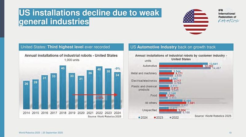 Industrieroboter legen zu: Robotikverband IFR zeigt weltweites Wachstum. (Bild: IFR)