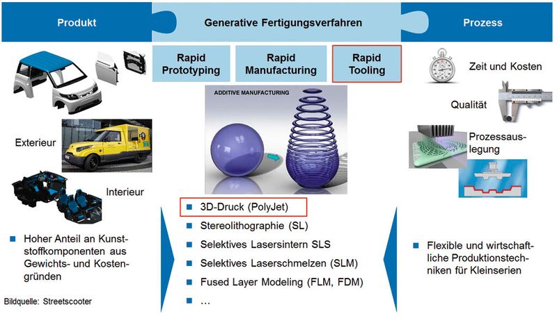 Bild 3: Ein Beispiel für das Rapid Tooling ist der Einsatz von additiven Fertigungsverfahren in der Elektromobilität. (Bild: RWTH Aachen)