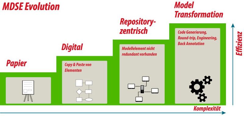 Bild 1: Die vier Evolutionsstufen des Modellbasierten System-Engineering.