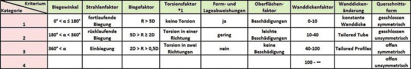 Bild 3: Kriterien zur hinreichenden Kategorisierung von Biegebauteilgeometrien. (Bild: Kuhnhen)