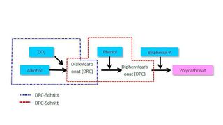 Flussdiagramm des PC-Prozess ohne Phosgen mit dem DRC-Prozess für DPC. (Asahi Kasei)