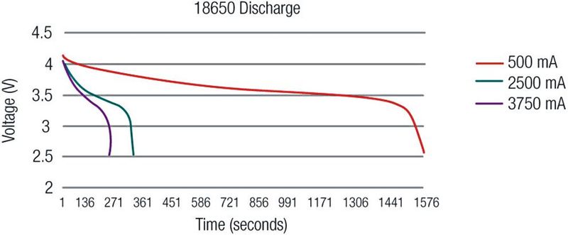 Bild 1:  Eine 18650-Batterie wird entladen. Die Grafik zeitgt die verschiedenen Entladeraten.