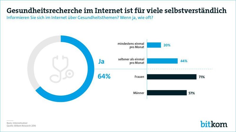 Frauen informieren sich eher im Internet bei Gesundheitsfragen als Männer. (Bitkom Research 2016)