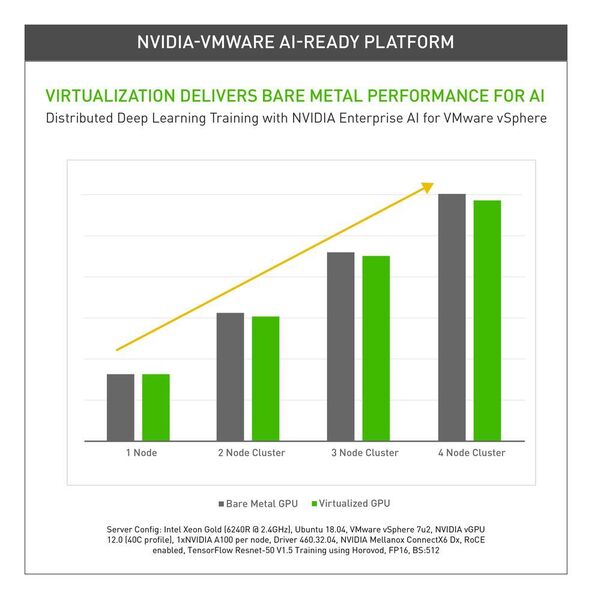 Die Performance der virtualisierten Anwendungen soll sich durch die Optimierungen Nvidias für vSphere kaum von denen auf Bare-Metal-Systemen unterscheiden.  (Nvidia)