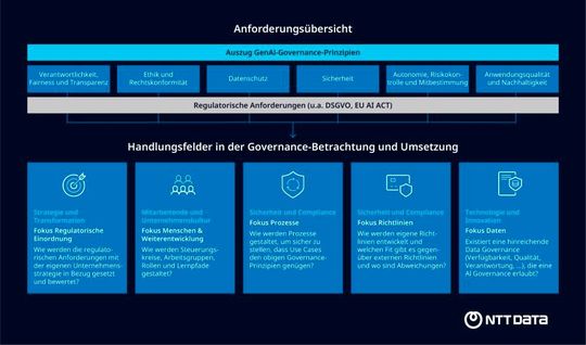 Bei der sicheren und nachhaltigen Einbettung von KI in Unternehmensprozesse sind mehrere Anforderungen und Handlungsfelder zu berücksichtigen.(Bild:  NTT Data)