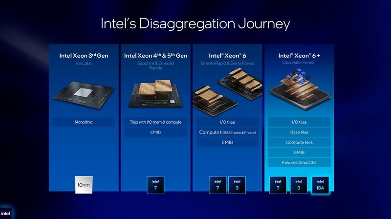 Mit Clearwater Forest hat Intel die Tiles-Vielfalt noch einen Schritt weiter getrieben: Die bis zu 12 Compute-Tiles werden in Intels modernsten 18A-Prozess hergestellt, andere Teile in älteren Herstellungsverfahren. Die Drei Base-Tiles und die beiden I/O-Tiels werden durch insgesamt 12 EMIB-Tiles miteinander Verbunden ( Embedded Multi-die Interconnect Bridge).  (Bild: Intel Corporation)