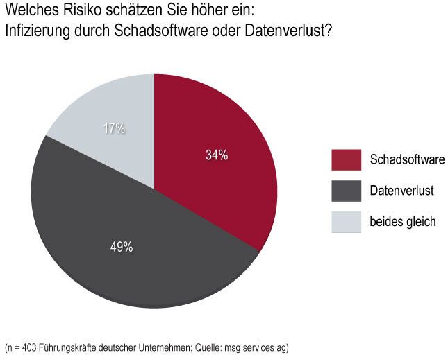 Insbesondere die Gefahr des Datenabflusses ist in den Köpfen präsent. (Bild: msg services ag)