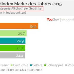 (Bild: YouGov)