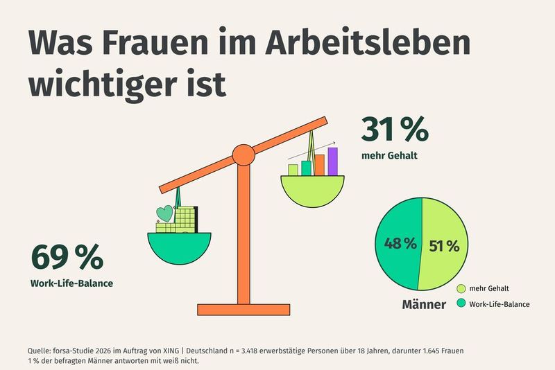 Frauen legen mehr wert auf Workl-Life-Balance als Männer. (Bild: Xing)