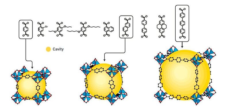 Abb.6: In den frühen 2000er Jahren zeigte Yaghi, dass es möglich ist, ganze Familien von MOF-Materialien herzustellen. Er variierte die molekularen Verbindungen, was zu Materialien mit unterschiedlichen Eigenschaften führte. Dazu gehören 16 Varianten von MOF-5 mit Hohlräumen verschiedener Größen. (Bild: Johan Jarnestad/The Royal Swedish Academy of Sciences)