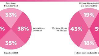 Tortengrafik links spiegelt die wichtigsten Faktoren für die IT-Entscheidungen in einem Unternehmen und die rechts die Erwartungen, die mit der Einführung neuer Techniken verknüpft sind.  (Lenovo Group Limited)