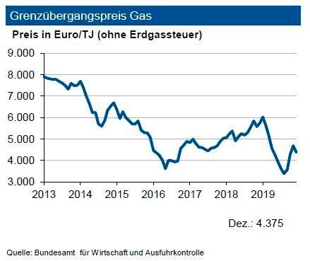 Die US-Gasvorräte bewegen sich derzeit um den langjährigen Durchschnittswert. Die Inlandsproduktion liegt um rund 5 % über dem vergleichbaren Vorjahreswert. Ende Februar 2020 bewegten sich die Notierungen im amerikanischen Spotmarkt um den Wert von 2 US-$ je mm btu. Damit ist ein sehr niedriges Preisniveau gegeben. Das deutsche Inlandspreisniveau wird damit weiter unterschritten. In Deutschland reduzierte sich bis Ende November 2019 die Inlandsgewinnung von Erdgas um gut ein Sechstel. Die Importe stiegen dagegen um rund 23 % an. Im November 2019 zogen die Grenzübergangspreise zwar wieder an, unterschritten jedoch das Vorjahresniveau deutlich. Bei schwächeren Rohölpreisen dürfte der Grenzübergangspreis bis Ende Juni 2020 um bis zu 10 % zurückgehen. Bei einer geopolitischen Eskalation könnte ein höherer Preisanstieg erfolgen. (siehe Grafik)