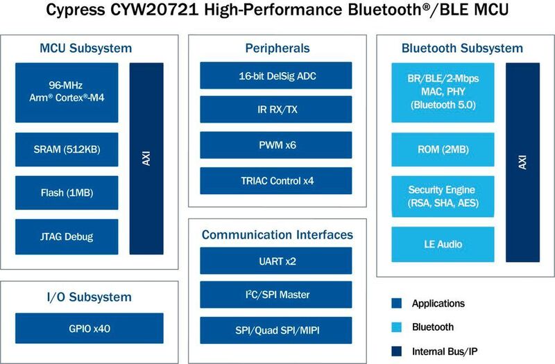 Komplett. Blockschaltbild der CYW20721-MCU mit integrierter Bluetooth-Security-Engine. (Cypress)