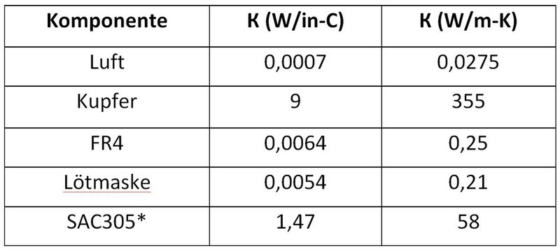 Tabelle: Wärmeleitfähigkeit der verwendeten PCB-Materialien (SAC305* ist ein gängiges bleifreies Lot, das aus 96,5% Zinn, 3% Silber und 0,5% Kupfer besteht. Es gilt: W = Watt, in = Zoll, C = Grad Celsius, m = Meter, K = Kelvin). (Bild: Intersil)
