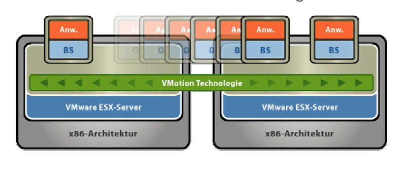vMotion sorgt für den schnellen Transfer eines Cloud-Dienstes auf eine andere Hardware. (Quelle: VMware) (Archiv: Vogel Business Media)