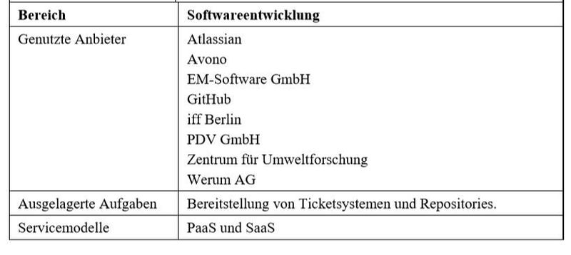 Genutzte Cloud-Dienste in der Softwareentwicklung. (©Bundesregierung)