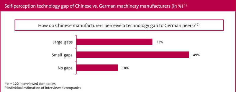 Aktuelle Zahlen aus der China-Studie des VDMA. (Bild: VDMA)